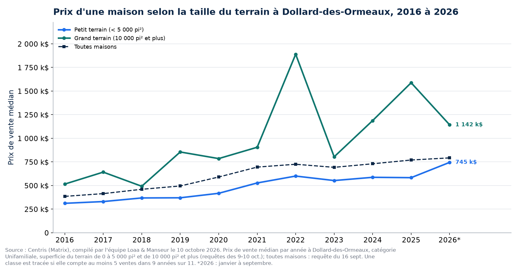Prix médian d'une maison sur petit terrain et sur grand terrain à Dollard-des-Ormeaux de 2016 à 2026