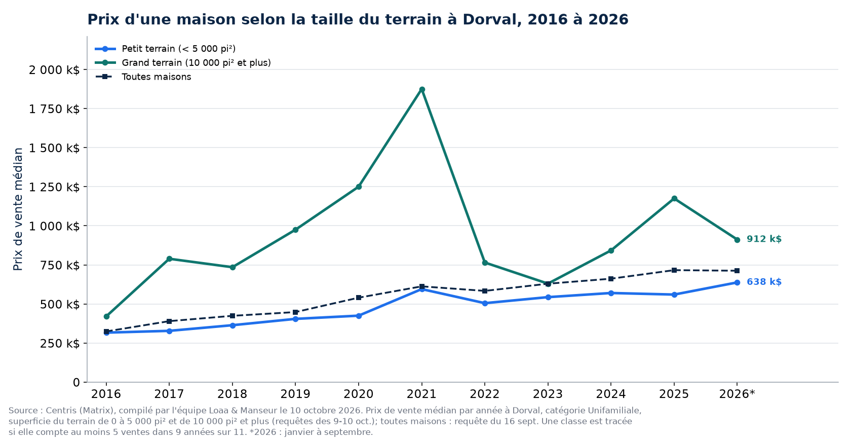 Prix médian d'une maison sur petit terrain et sur grand terrain à Dorval de 2016 à 2026