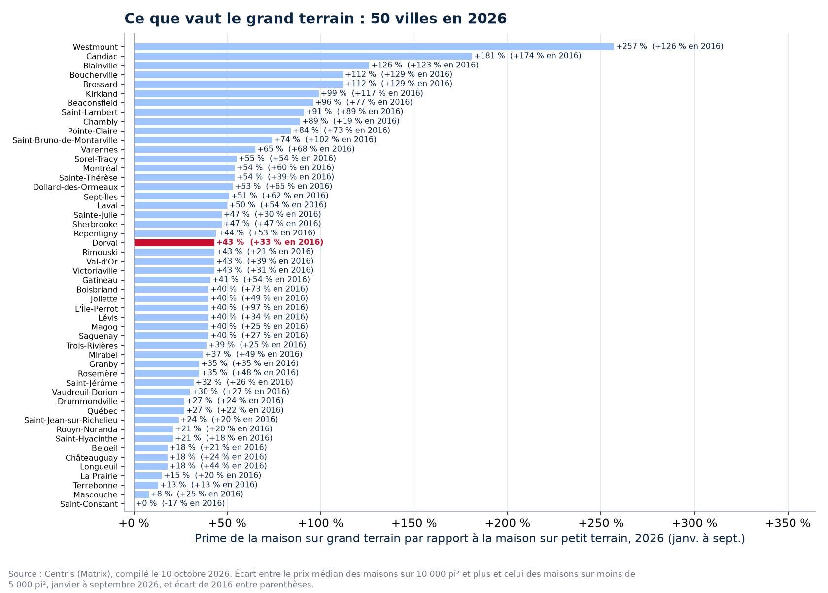 La prime du grand terrain en 2026 dans les 50 villes suivies, Dorval en évidence