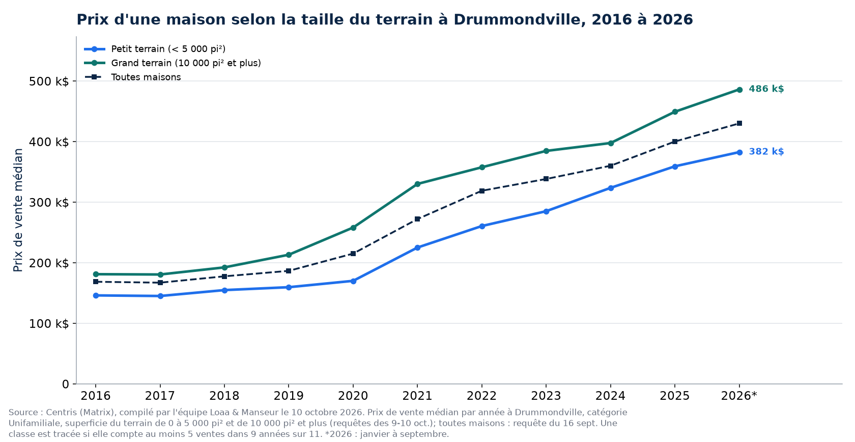 Prix médian d'une maison sur petit terrain et sur grand terrain à Drummondville de 2016 à 2026