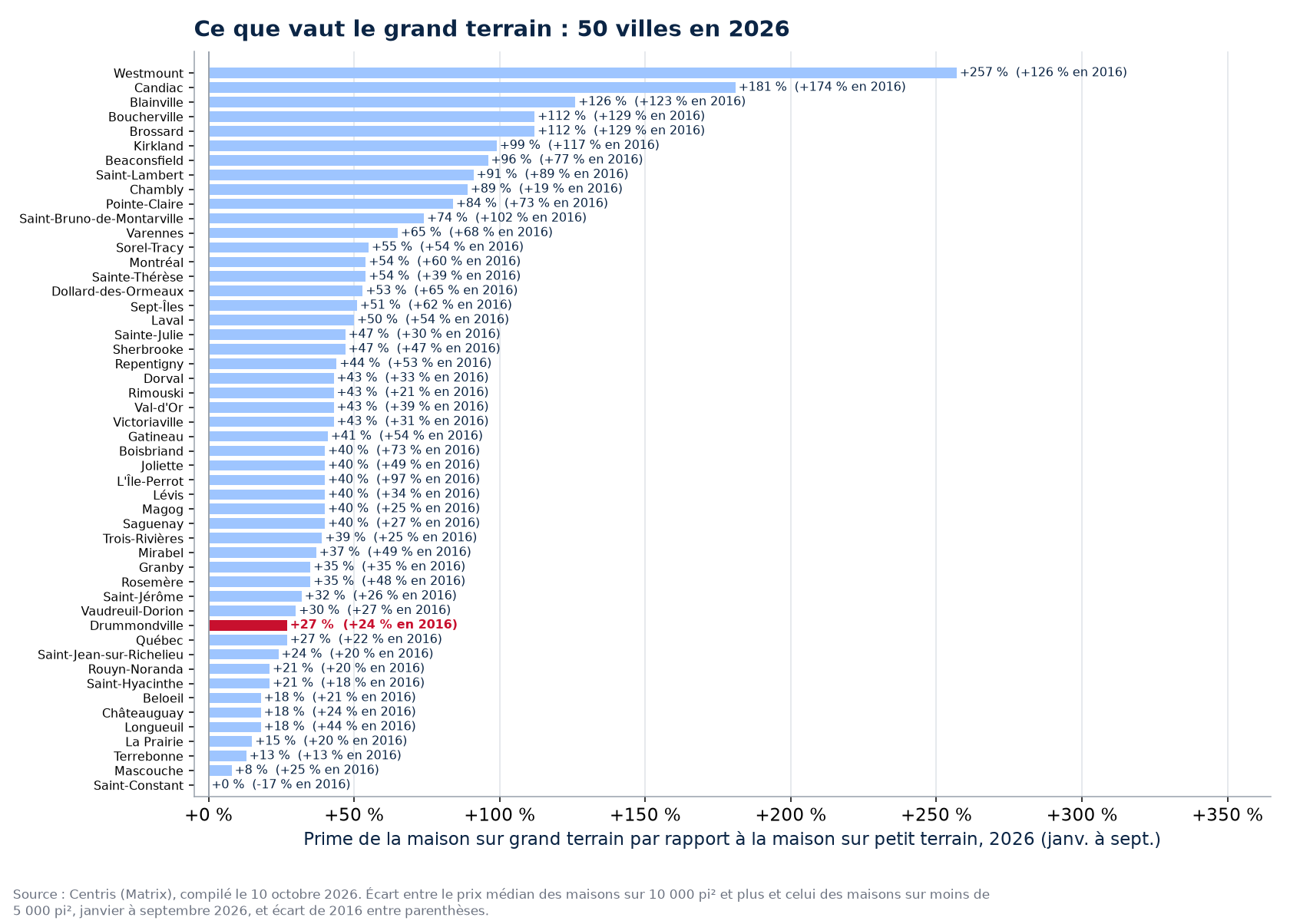 La prime du grand terrain en 2026 dans les 50 villes suivies, Drummondville en évidence