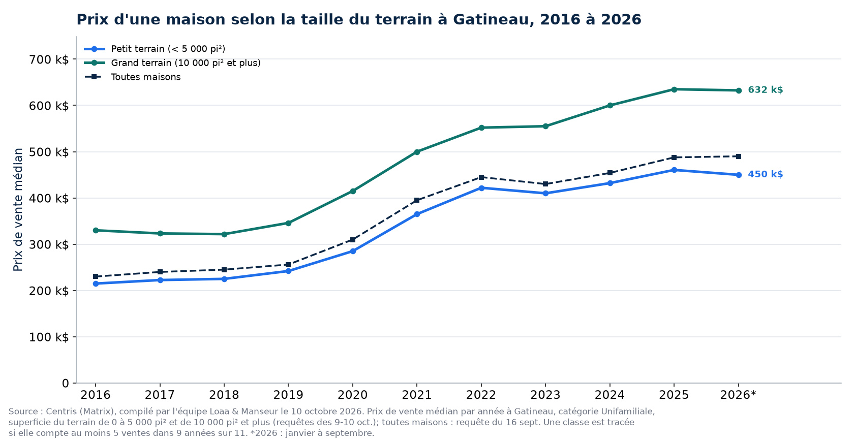Prix médian d'une maison sur petit terrain et sur grand terrain à Gatineau de 2016 à 2026