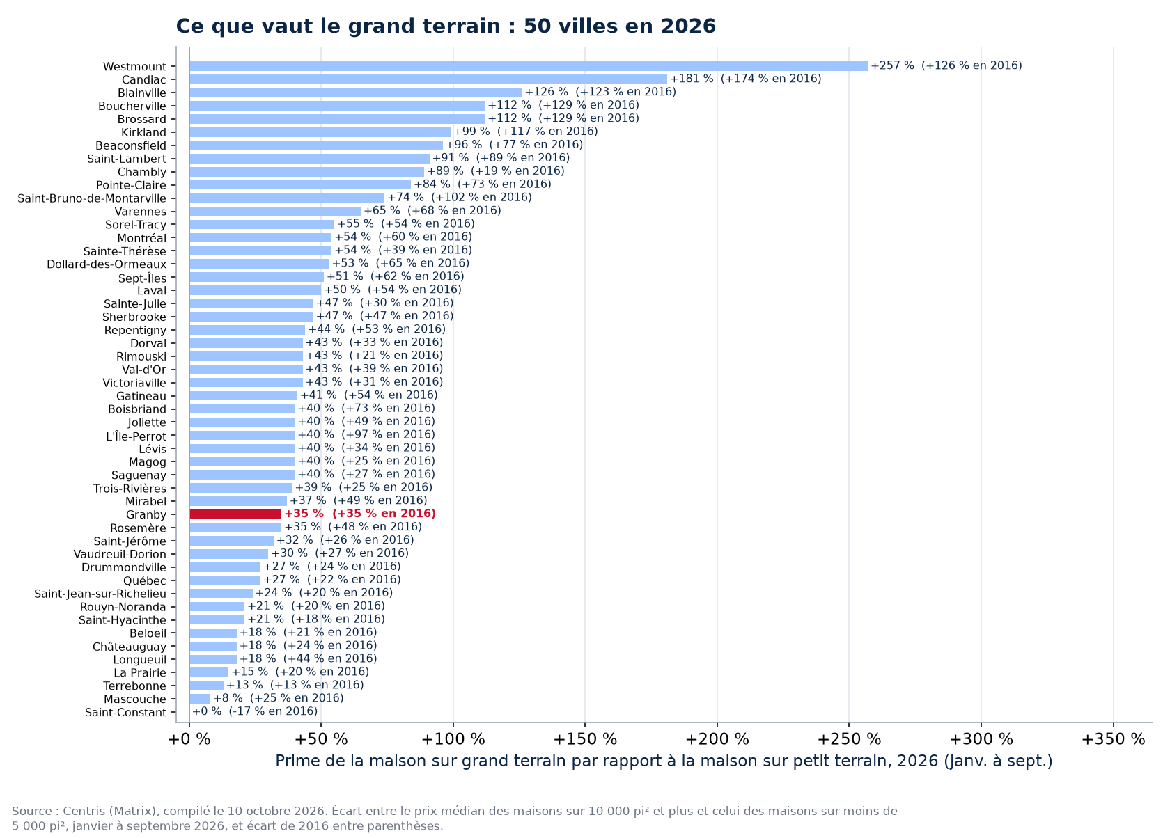 La prime du grand terrain en 2026 dans les 50 villes suivies, Granby en évidence