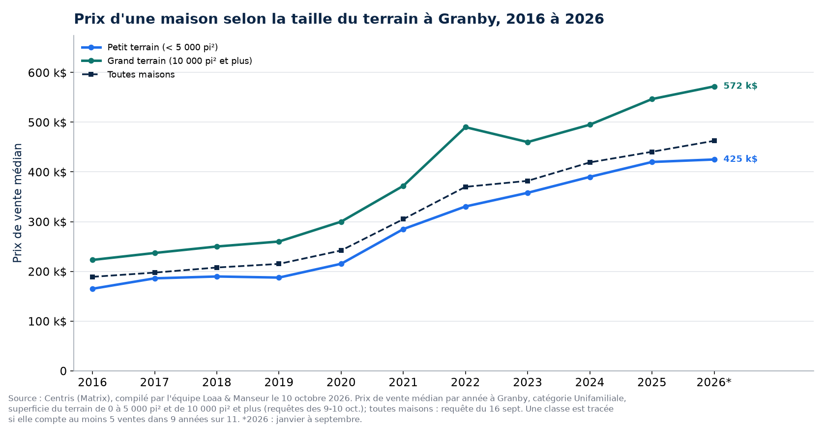 Prix médian d'une maison sur petit terrain et sur grand terrain à Granby de 2016 à 2026