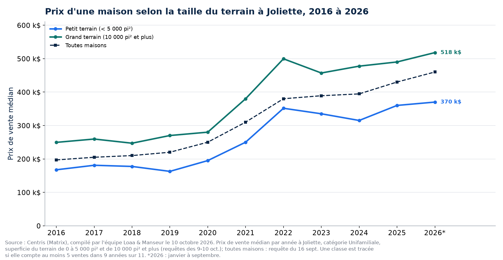 Prix médian d'une maison sur petit terrain et sur grand terrain à Joliette de 2016 à 2026