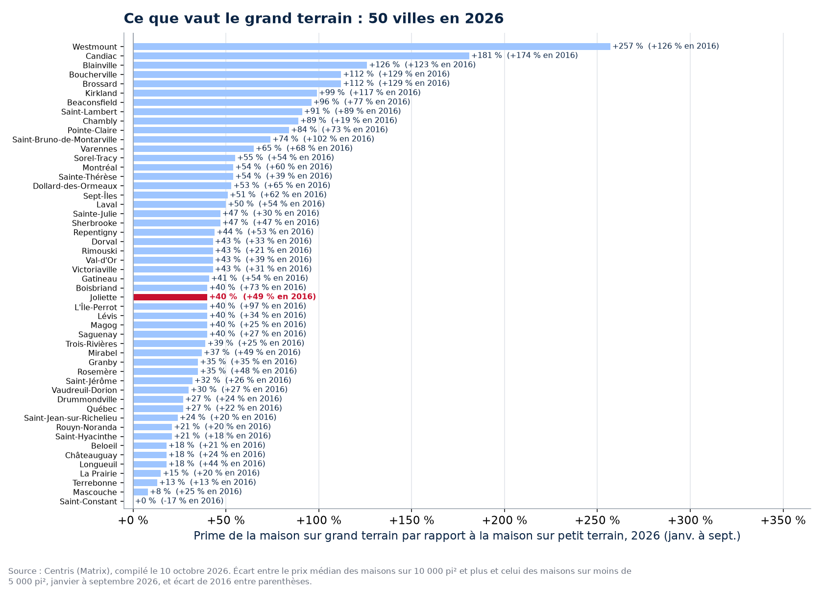 La prime du grand terrain en 2026 dans les 50 villes suivies, Joliette en évidence