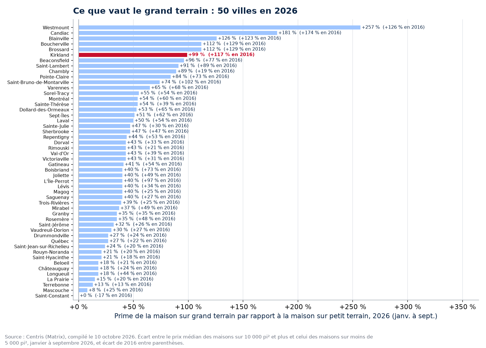 La prime du grand terrain en 2026 dans les 50 villes suivies, Kirkland en évidence