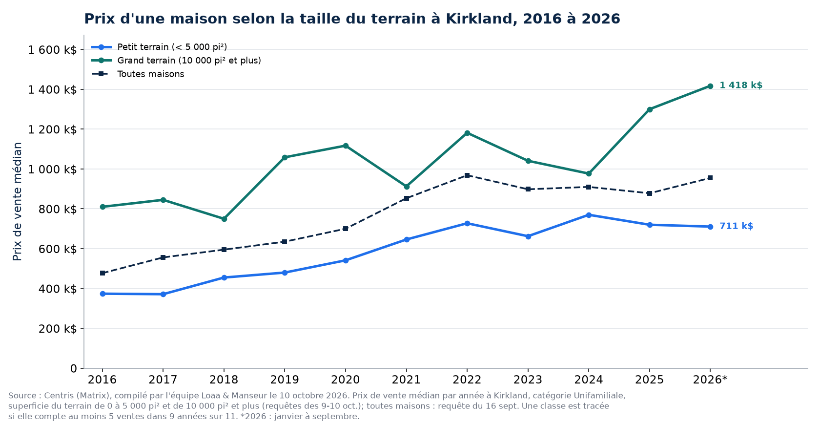 Prix médian d'une maison sur petit terrain et sur grand terrain à Kirkland de 2016 à 2026