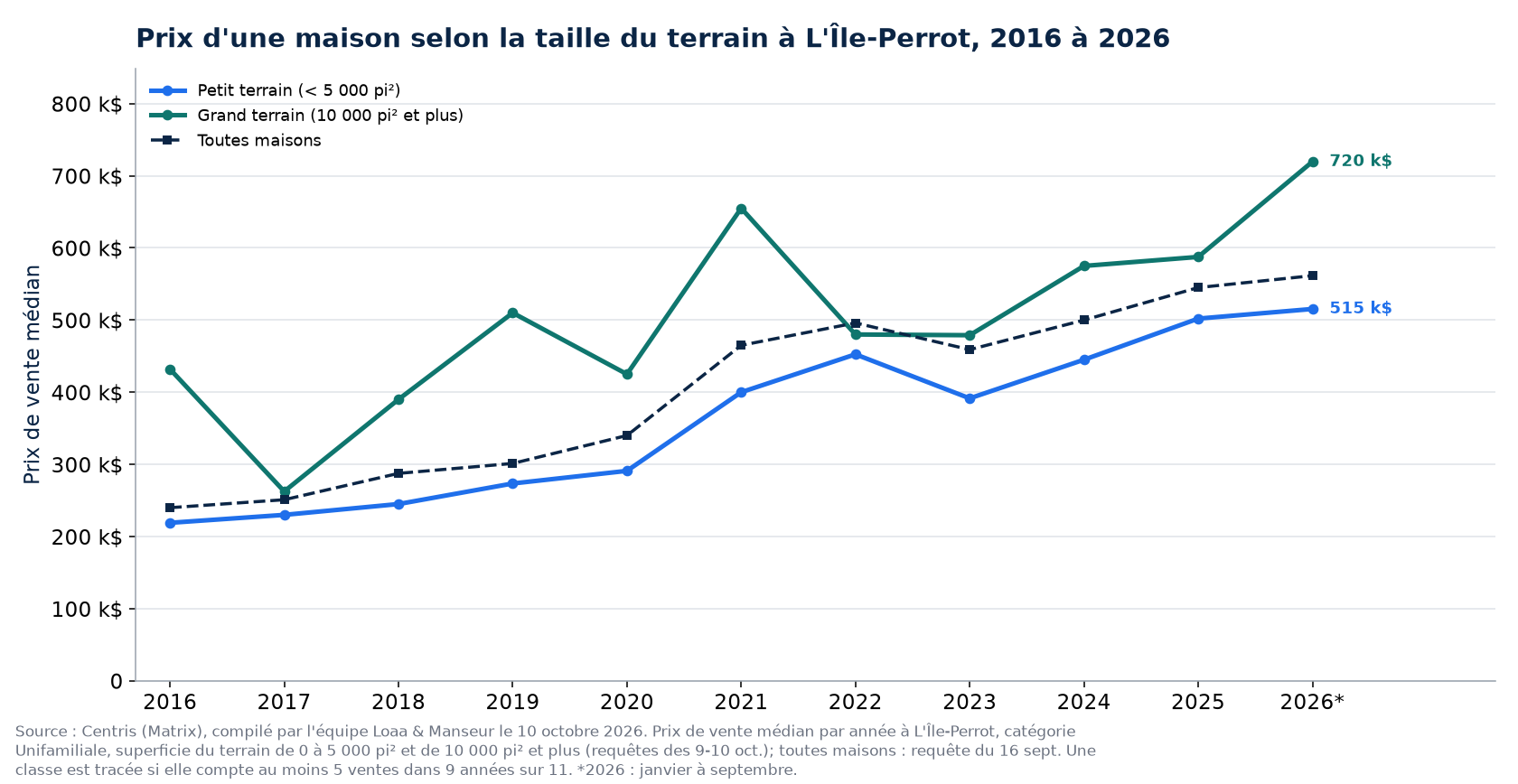 Prix médian d'une maison sur petit terrain et sur grand terrain à L'Île-Perrot de 2016 à 2026