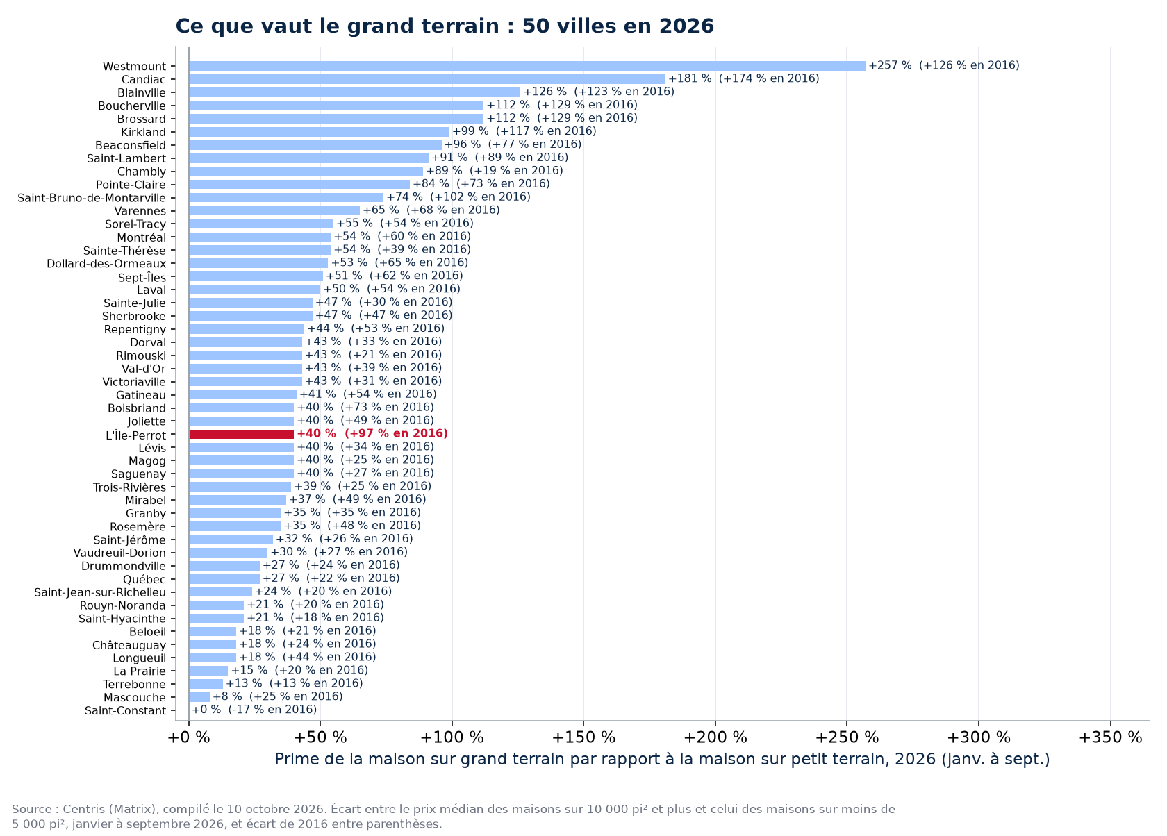 La prime du grand terrain en 2026 dans les 50 villes suivies, L'Île-Perrot en évidence