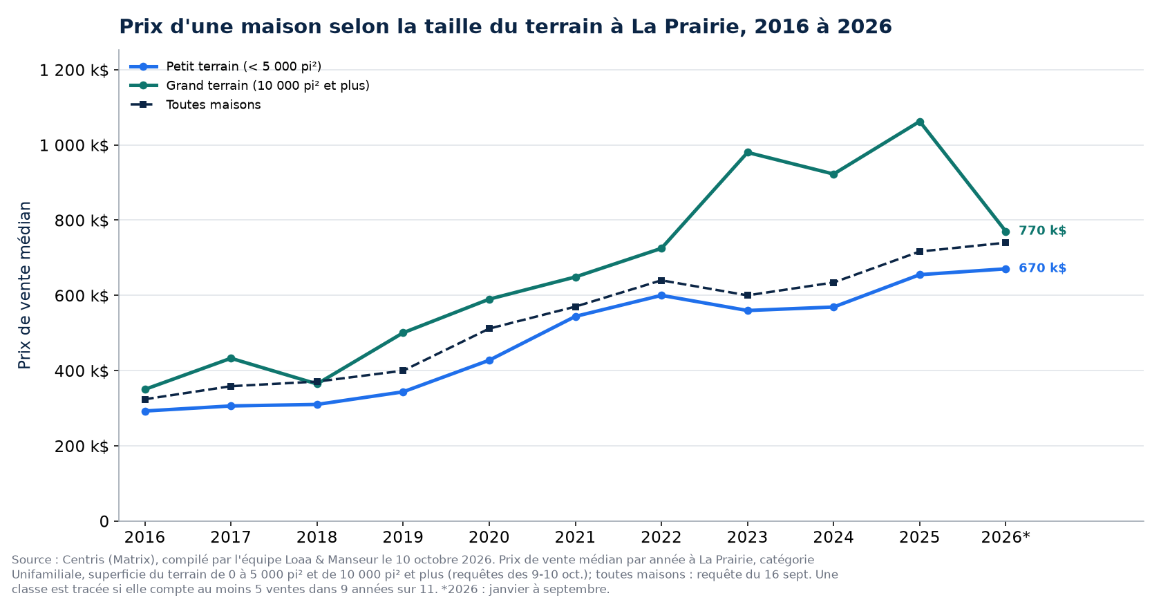 Prix médian d'une maison sur petit terrain et sur grand terrain à La Prairie de 2016 à 2026