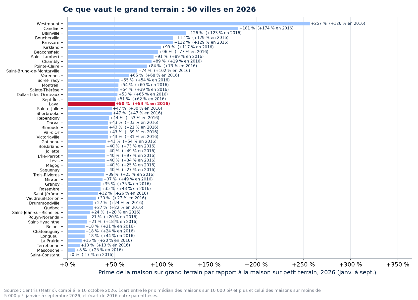 La prime du grand terrain en 2026 dans les 50 villes suivies, Laval en évidence
