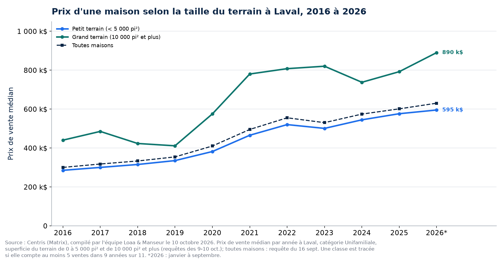 Prix médian d'une maison sur petit terrain et sur grand terrain à Laval de 2016 à 2026