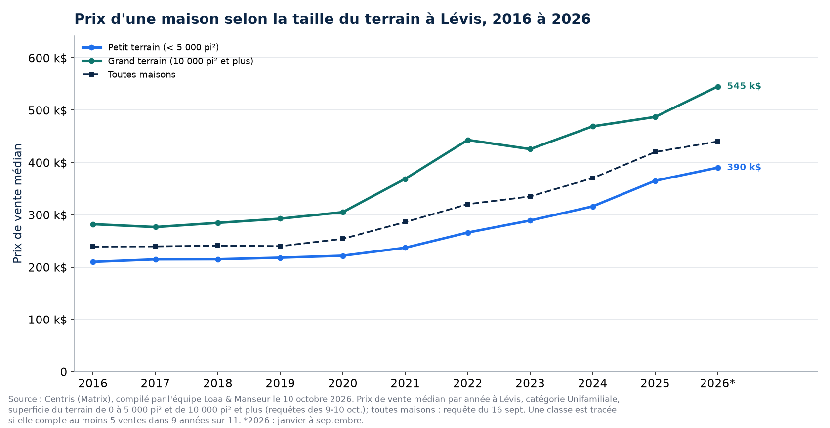 Prix médian d'une maison sur petit terrain et sur grand terrain à Lévis de 2016 à 2026