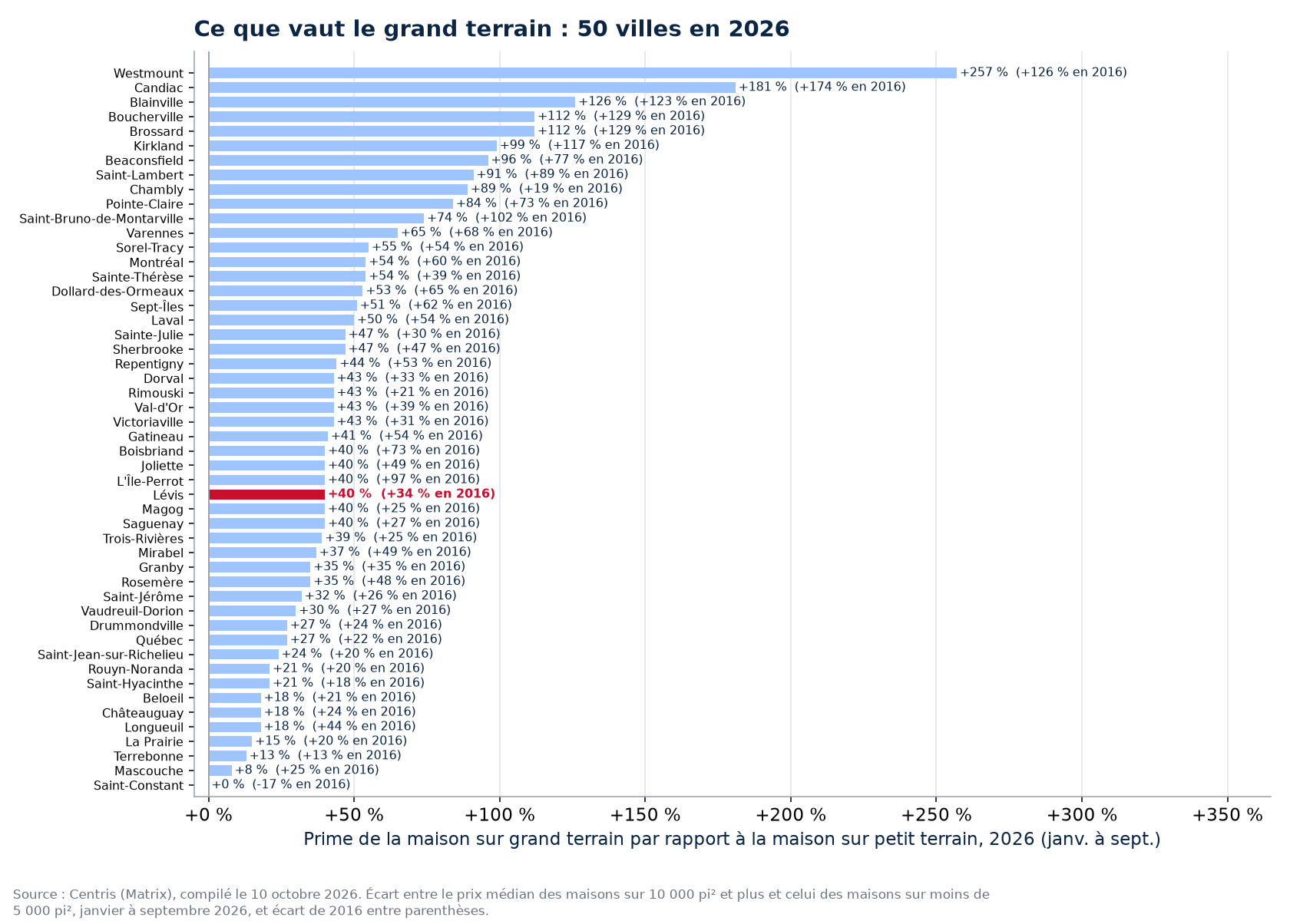 La prime du grand terrain en 2026 dans les 50 villes suivies, Lévis en évidence