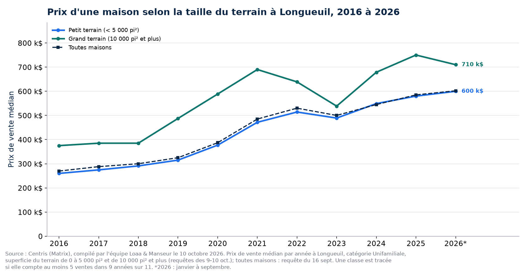 Prix médian d'une maison sur petit terrain et sur grand terrain à Longueuil de 2016 à 2026