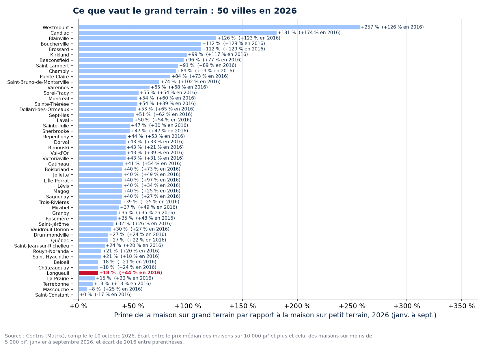 La prime du grand terrain en 2026 dans les 50 villes suivies, Longueuil en évidence