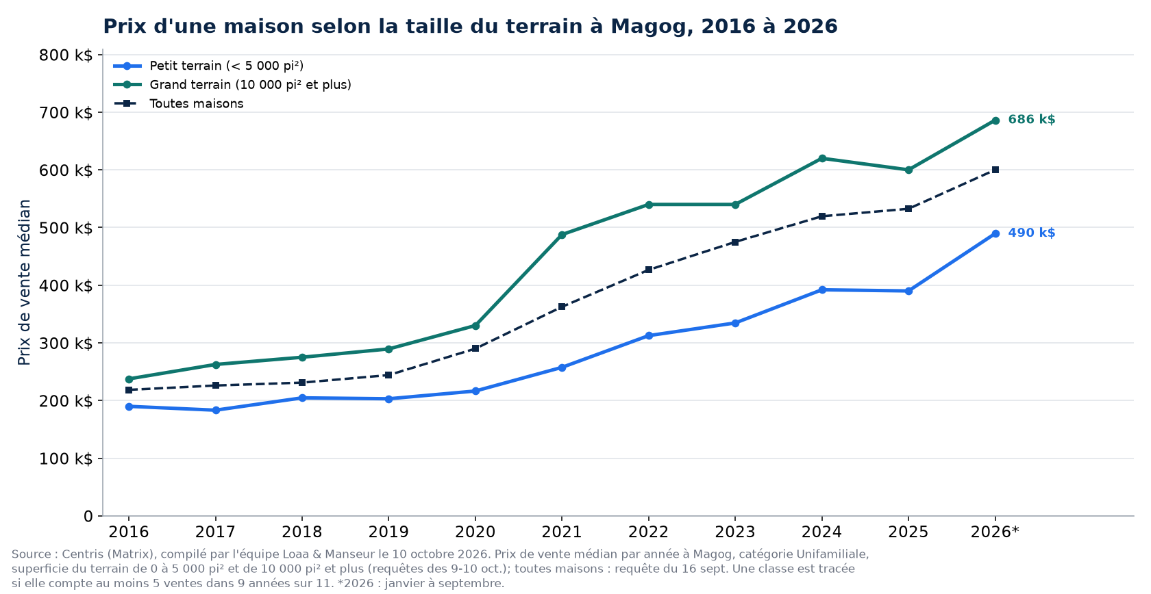 Prix médian d'une maison sur petit terrain et sur grand terrain à Magog de 2016 à 2026