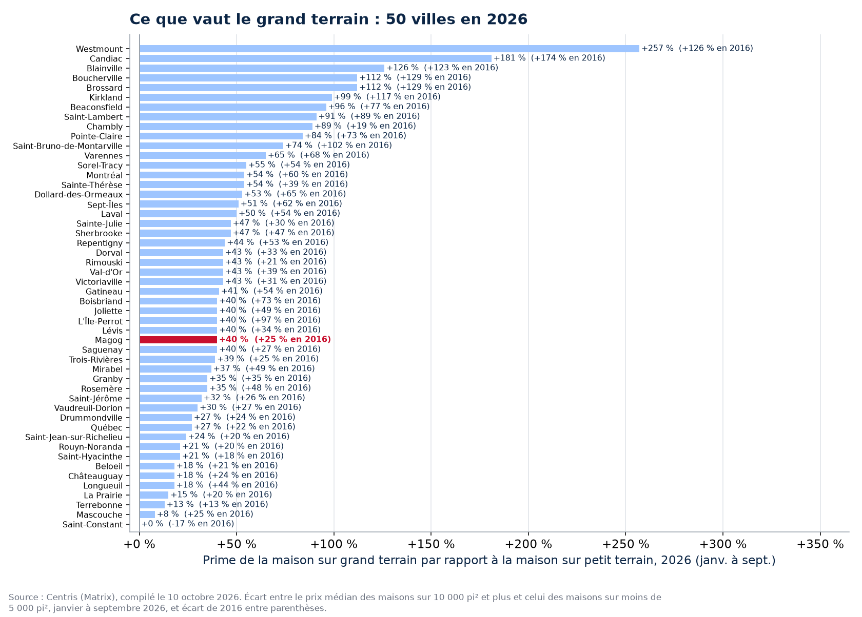 La prime du grand terrain en 2026 dans les 50 villes suivies, Magog en évidence
