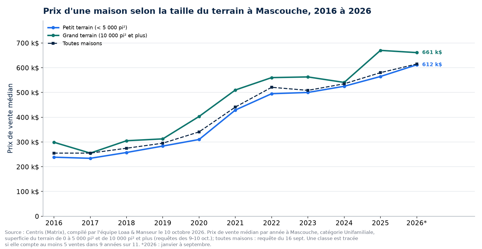 Prix médian d'une maison sur petit terrain et sur grand terrain à Mascouche de 2016 à 2026
