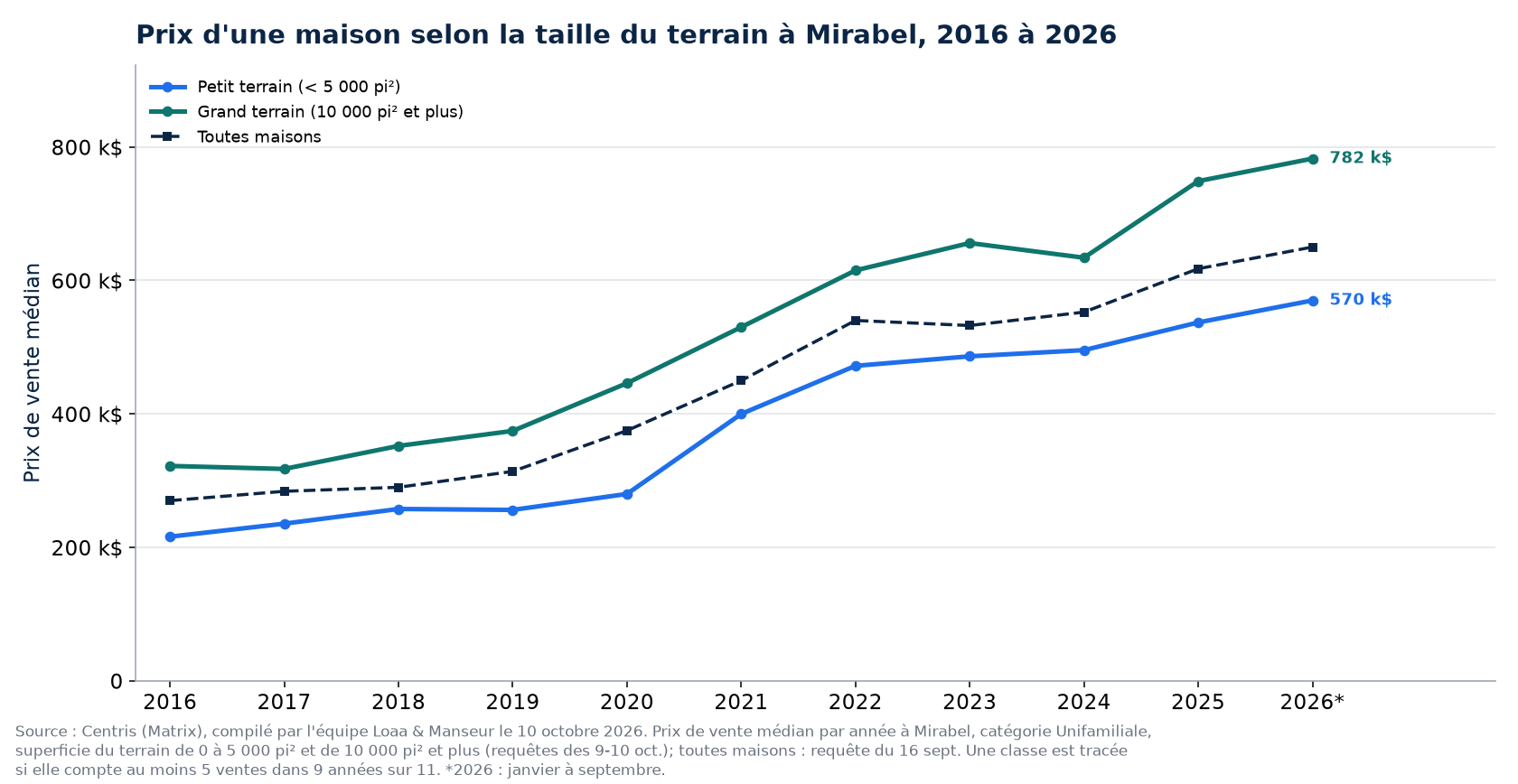 Prix médian d'une maison sur petit terrain et sur grand terrain à Mirabel de 2016 à 2026