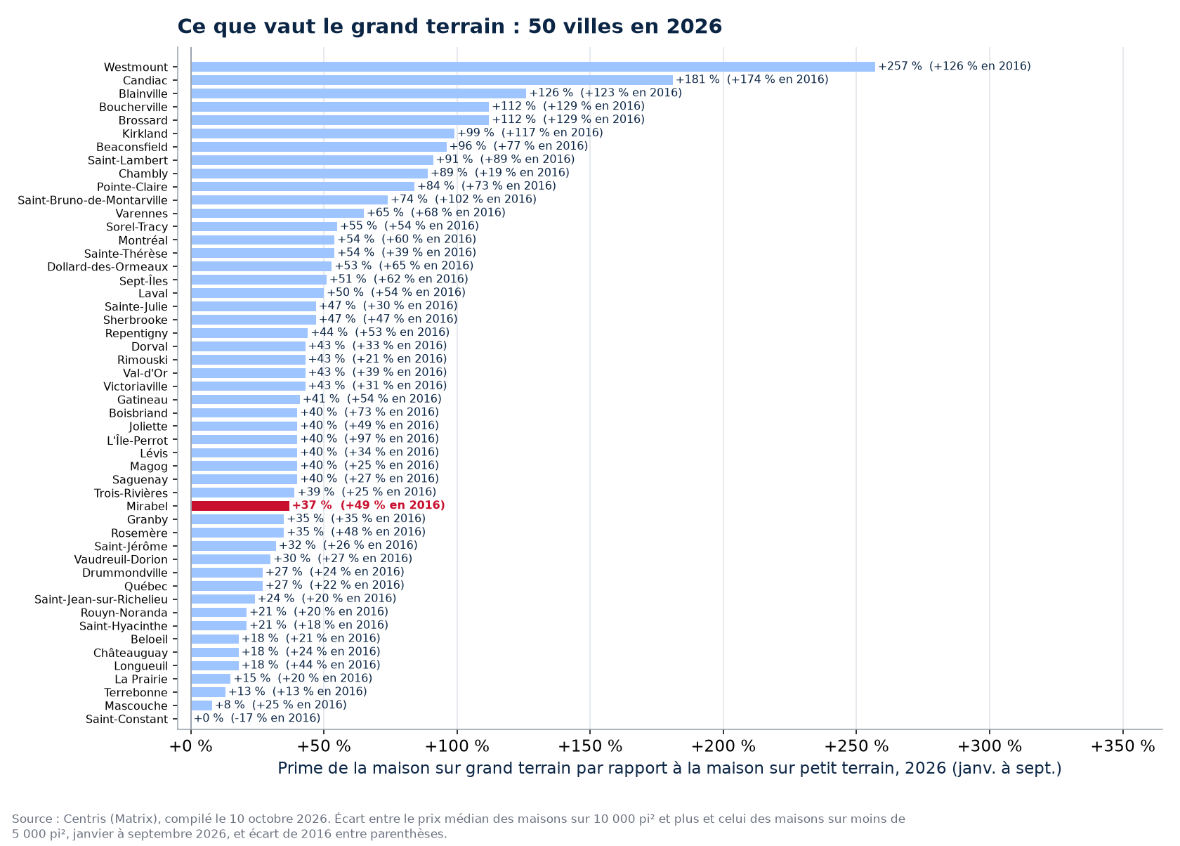 La prime du grand terrain en 2026 dans les 50 villes suivies, Mirabel en évidence