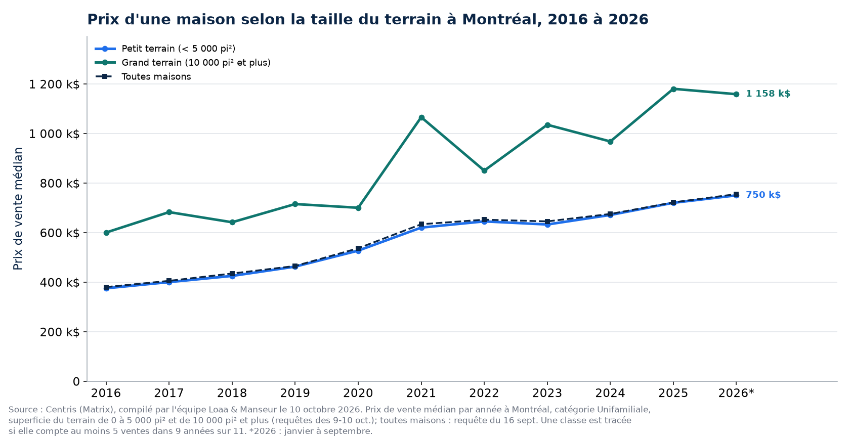 Prix médian d'une maison sur petit terrain et sur grand terrain à Montréal de 2016 à 2026