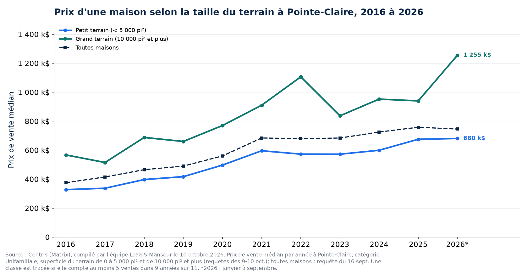 Prix médian d'une maison sur petit terrain et sur grand terrain à Pointe-Claire de 2016 à 2026