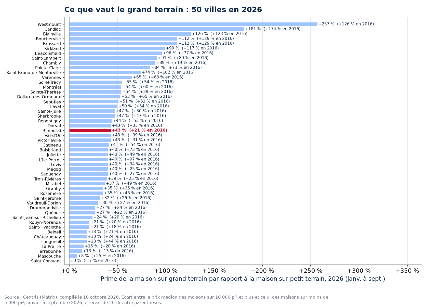 La prime du grand terrain en 2026 dans les 50 villes suivies, Rimouski en évidence