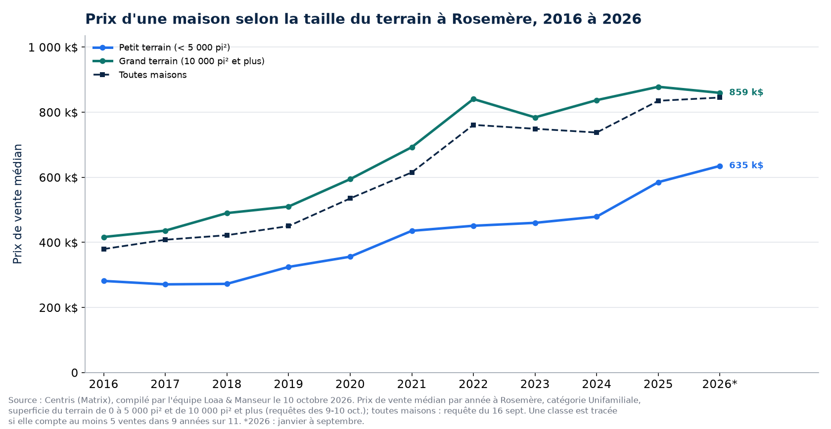 Prix médian d'une maison sur petit terrain et sur grand terrain à Rosemère de 2016 à 2026