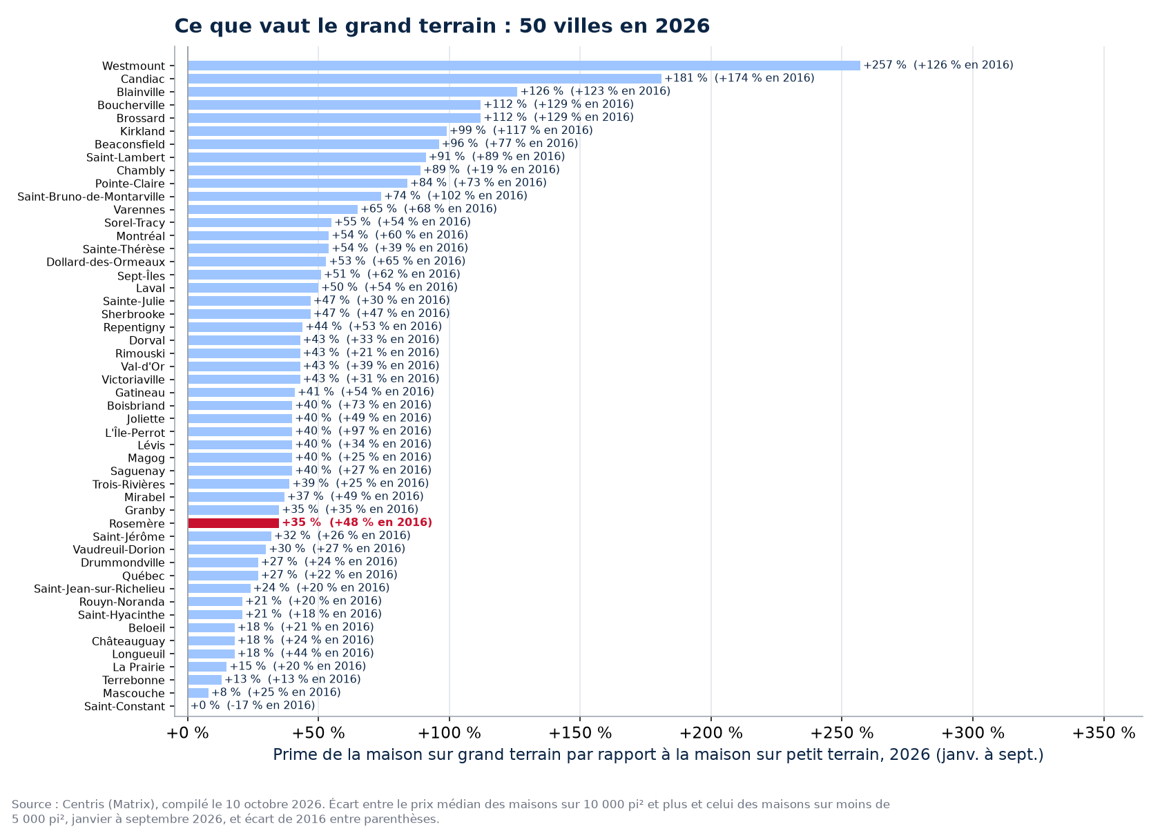 La prime du grand terrain en 2026 dans les 50 villes suivies, Rosemère en évidence