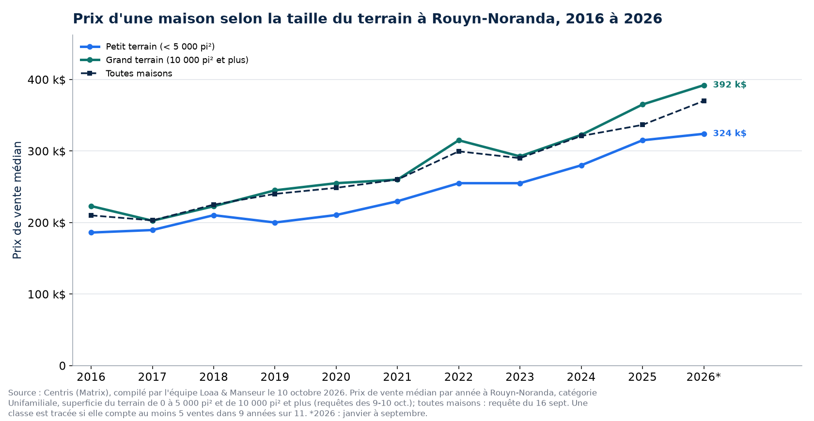 Prix médian d'une maison sur petit terrain et sur grand terrain à Rouyn-Noranda de 2016 à 2026