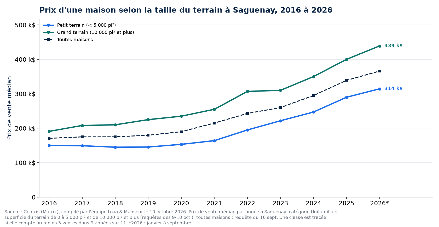 Prix médian d'une maison sur petit terrain et sur grand terrain à Saguenay de 2016 à 2026