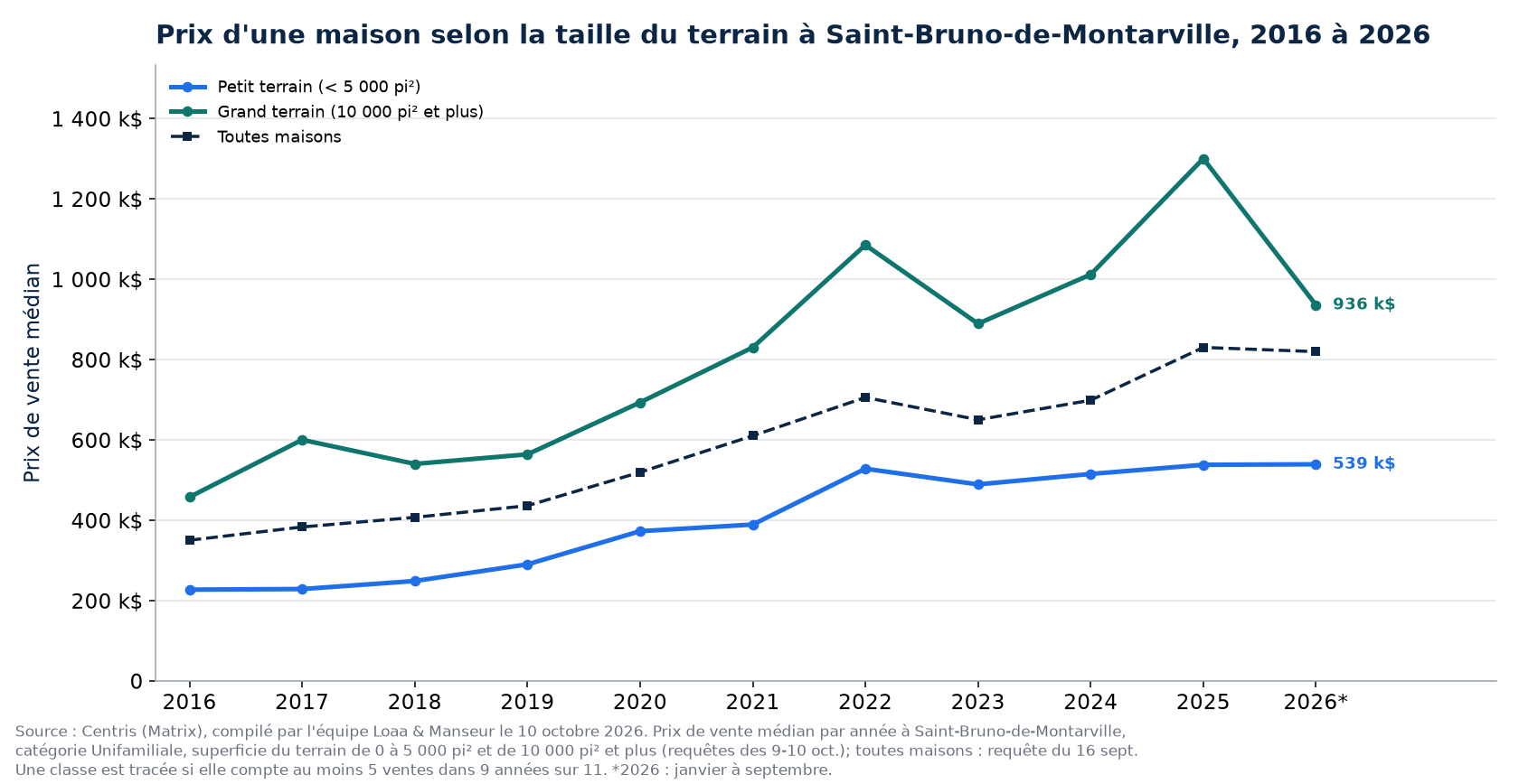 Prix médian d'une maison sur petit terrain et sur grand terrain à Saint-Bruno-de-Montarville de 2016 à 2026