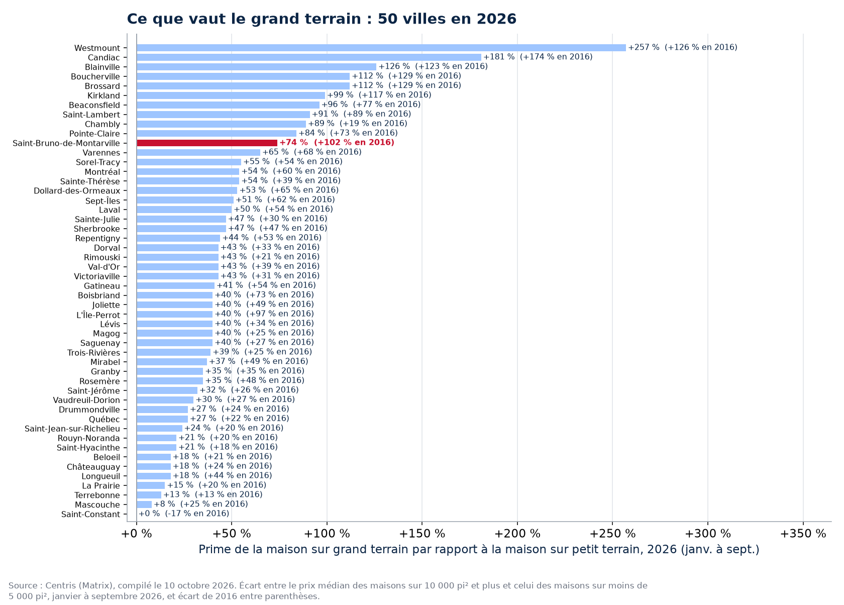 La prime du grand terrain en 2026 dans les 50 villes suivies, Saint-Bruno-de-Montarville en évidence