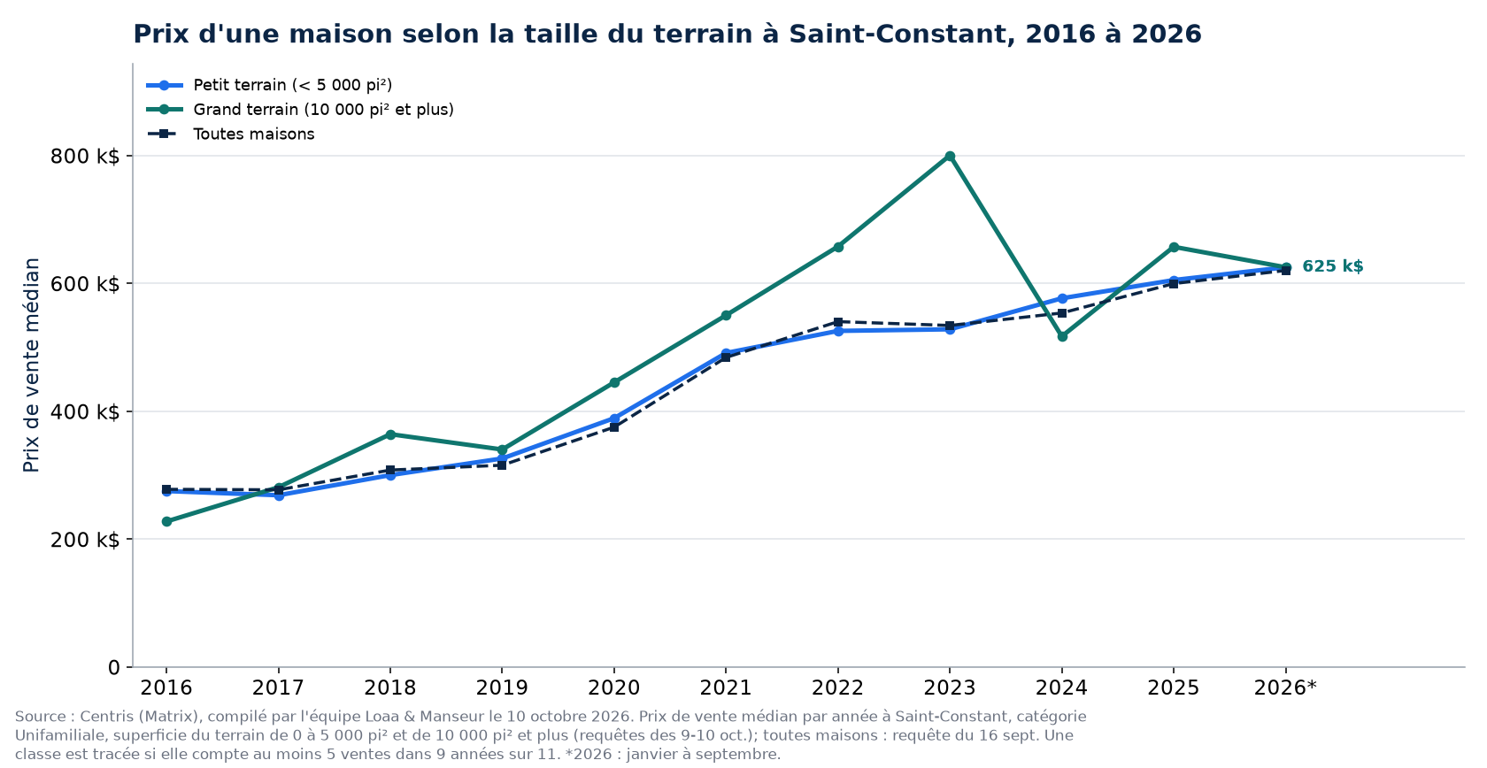 Prix médian d'une maison sur petit terrain et sur grand terrain à Saint-Constant de 2016 à 2026