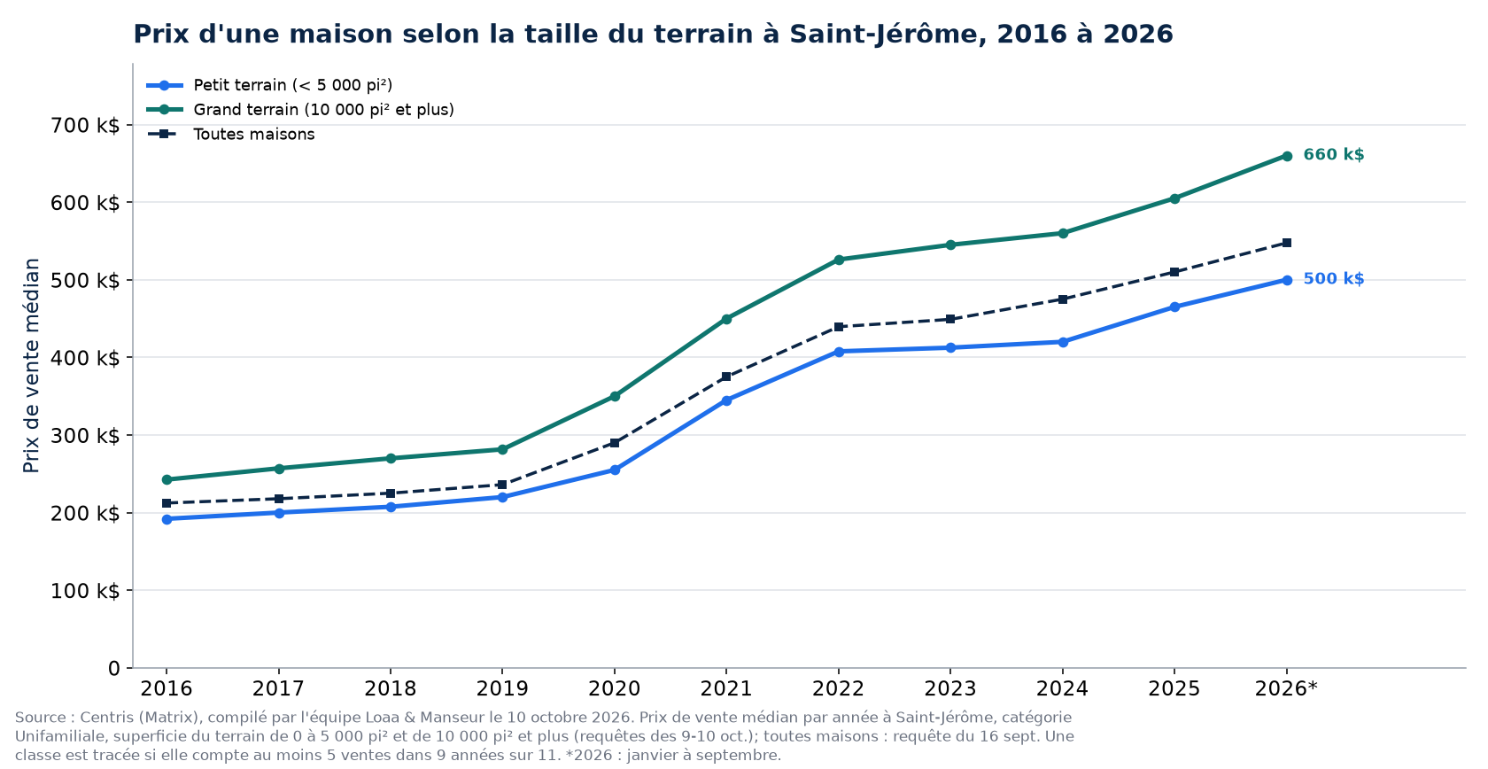 Prix médian d'une maison sur petit terrain et sur grand terrain à Saint-Jérôme de 2016 à 2026