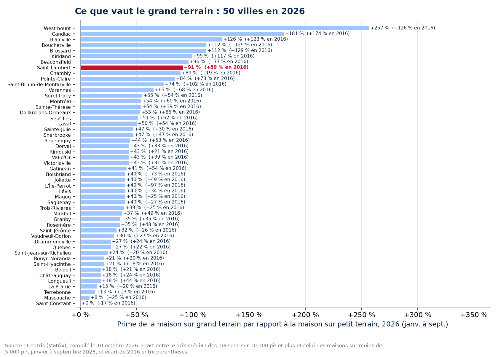 La prime du grand terrain en 2026 dans les 50 villes suivies, Saint-Lambert en évidence