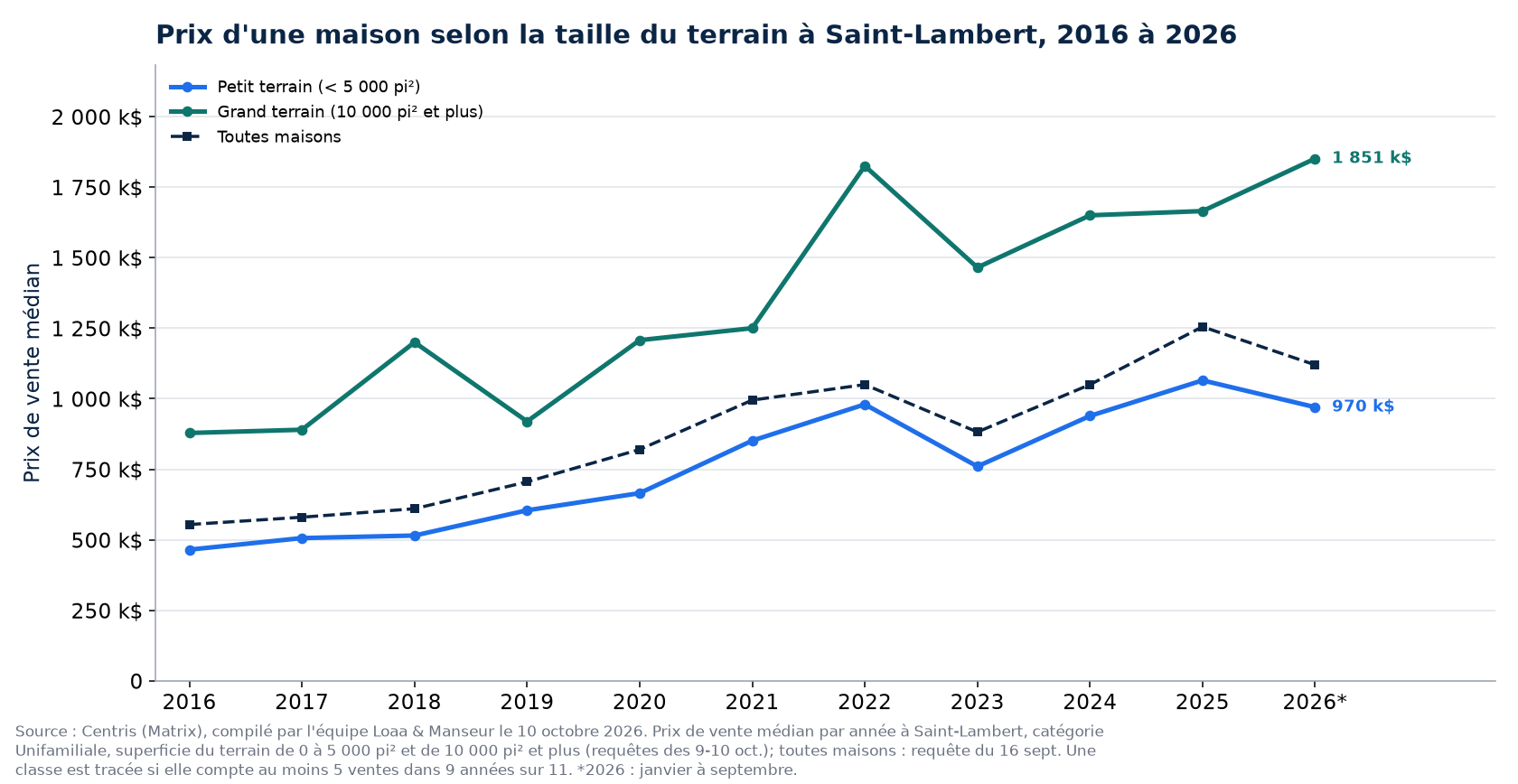 Prix médian d'une maison sur petit terrain et sur grand terrain à Saint-Lambert de 2016 à 2026