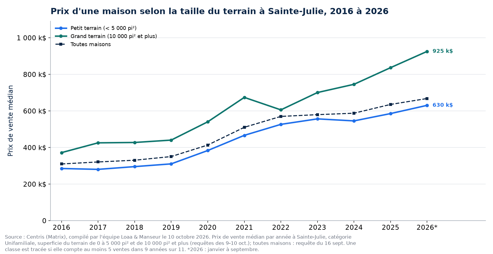 Prix médian d'une maison sur petit terrain et sur grand terrain à Sainte-Julie de 2016 à 2026