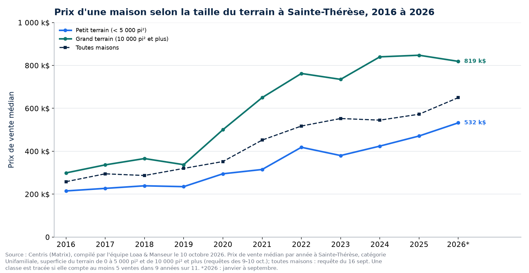 Prix médian d'une maison sur petit terrain et sur grand terrain à Sainte-Thérèse de 2016 à 2026