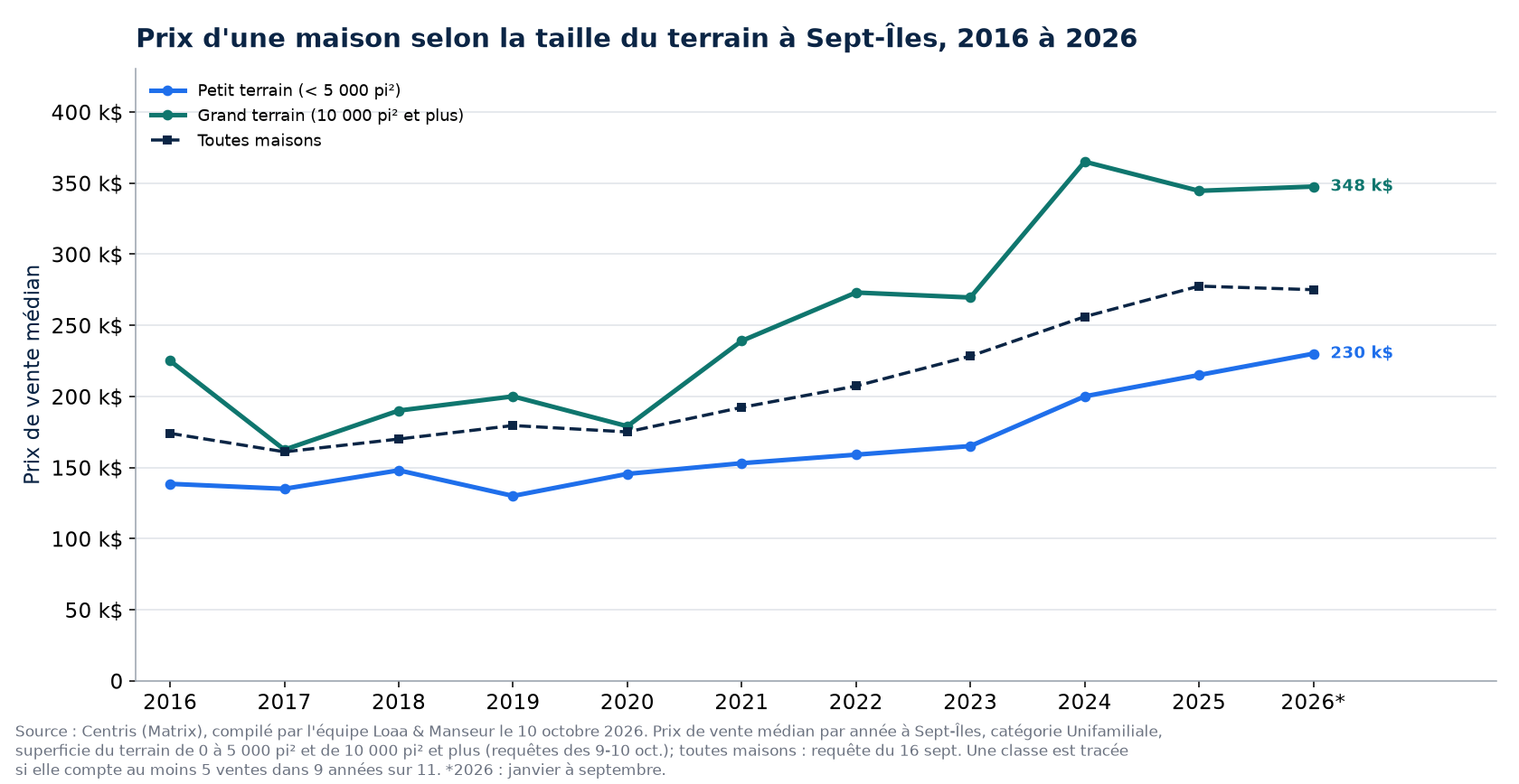 Prix médian d'une maison sur petit terrain et sur grand terrain à Sept-Îles de 2016 à 2026