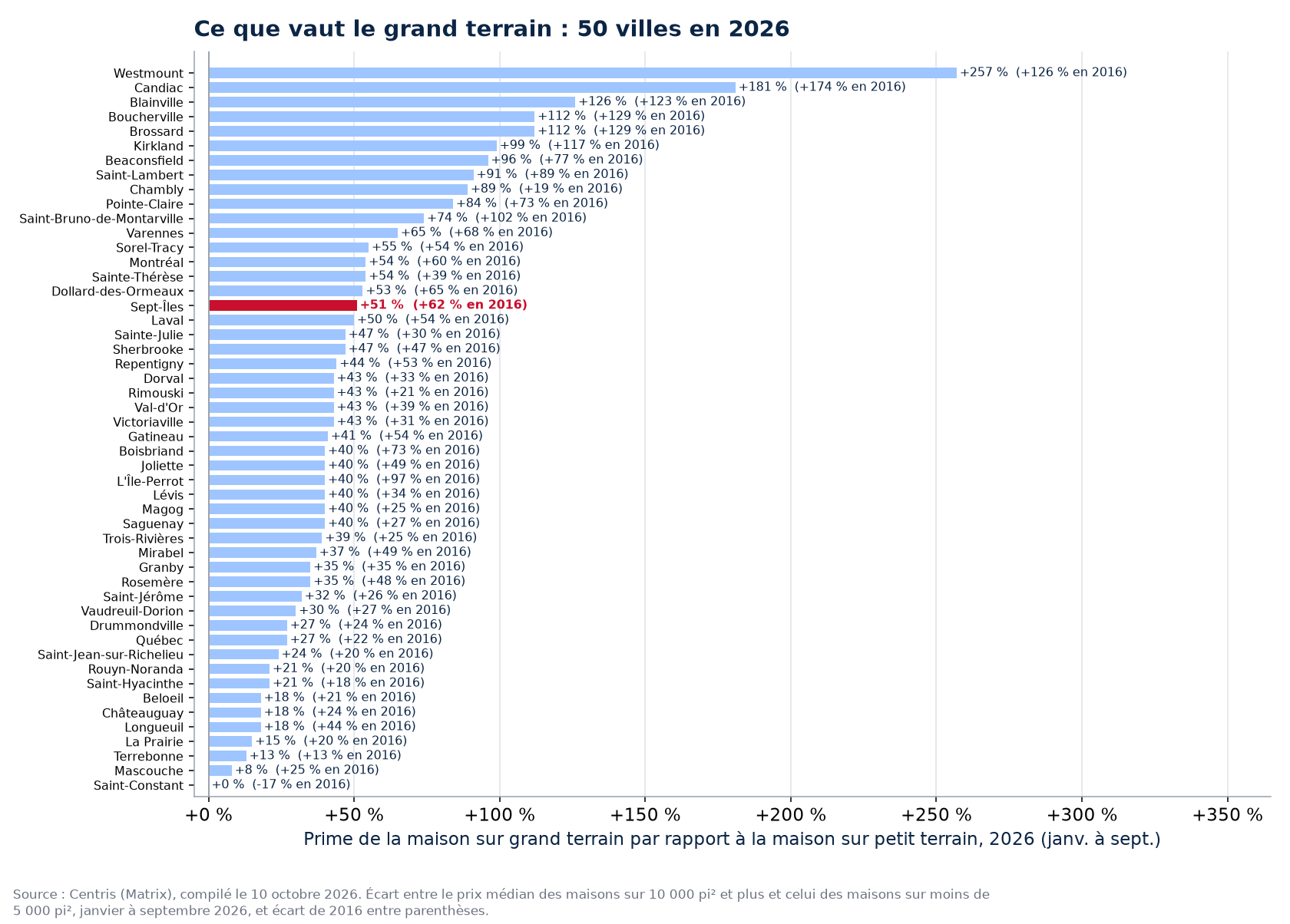 La prime du grand terrain en 2026 dans les 50 villes suivies, Sept-Îles en évidence