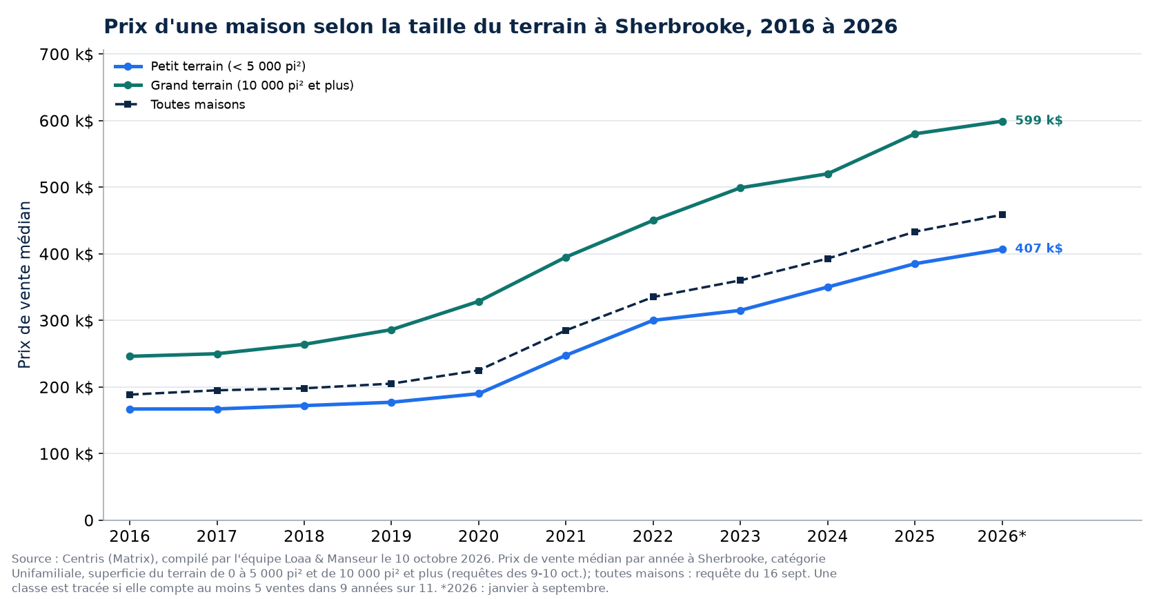 Prix médian d'une maison sur petit terrain et sur grand terrain à Sherbrooke de 2016 à 2026