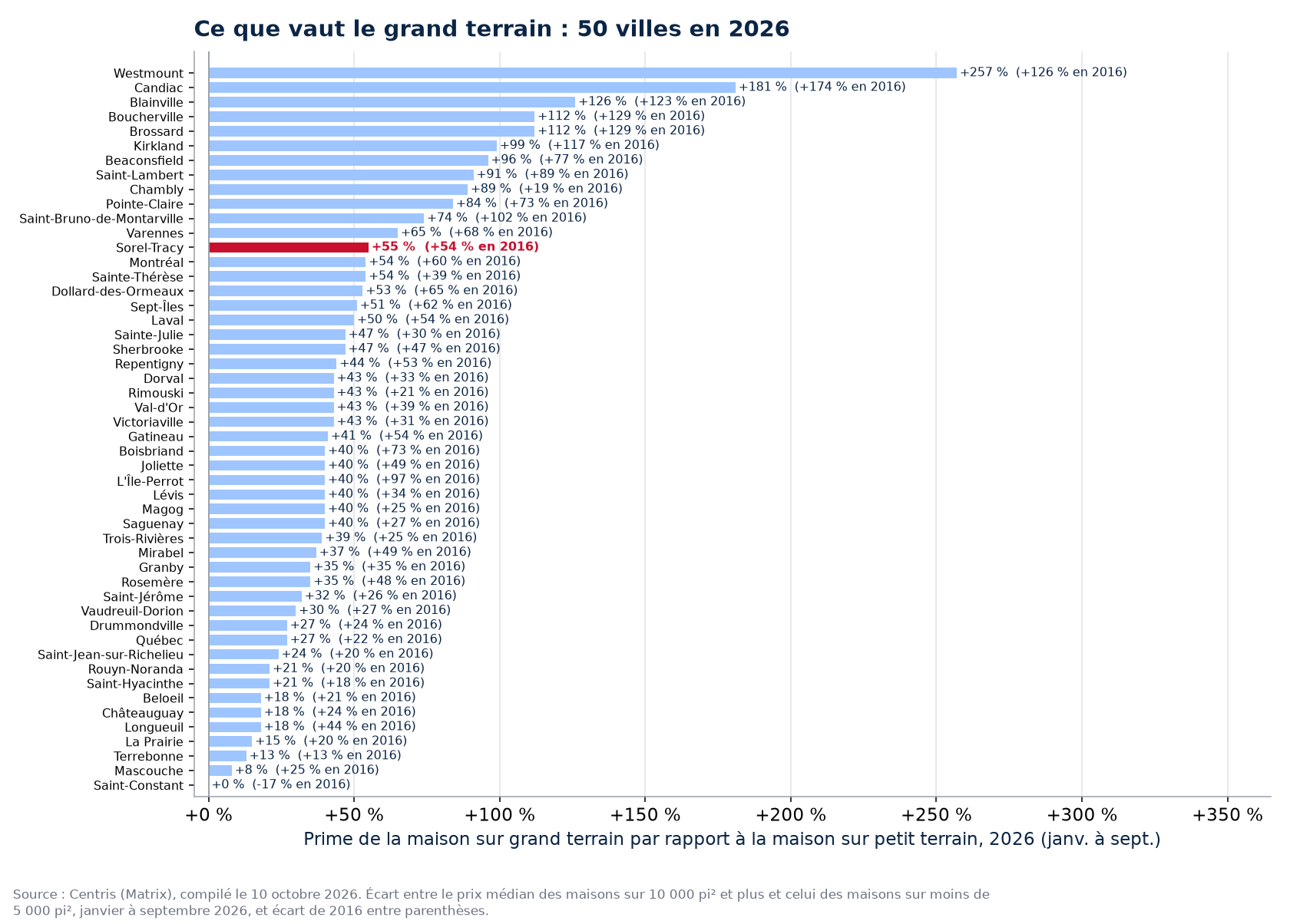 La prime du grand terrain en 2026 dans les 50 villes suivies, Sorel-Tracy en évidence