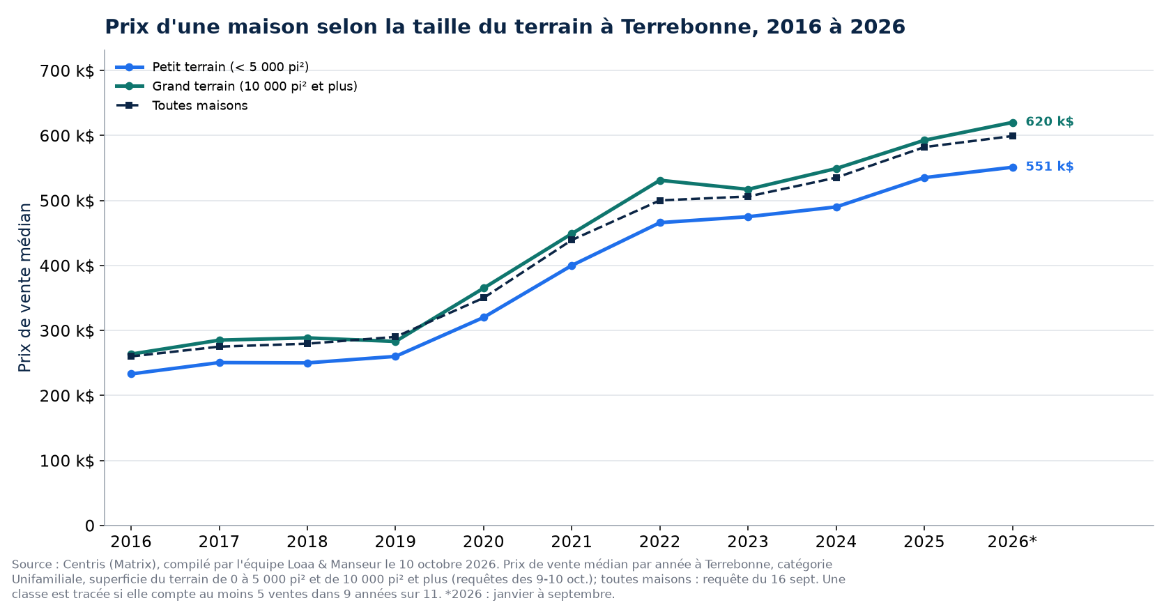 Prix médian d'une maison sur petit terrain et sur grand terrain à Terrebonne de 2016 à 2026