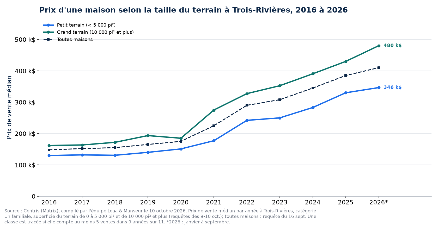 Prix médian d'une maison sur petit terrain et sur grand terrain à Trois-Rivières de 2016 à 2026