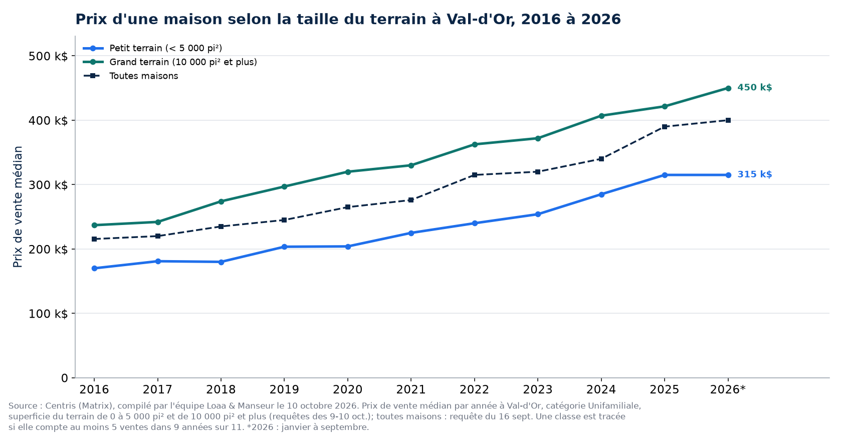 Prix médian d'une maison sur petit terrain et sur grand terrain à Val-d'Or de 2016 à 2026