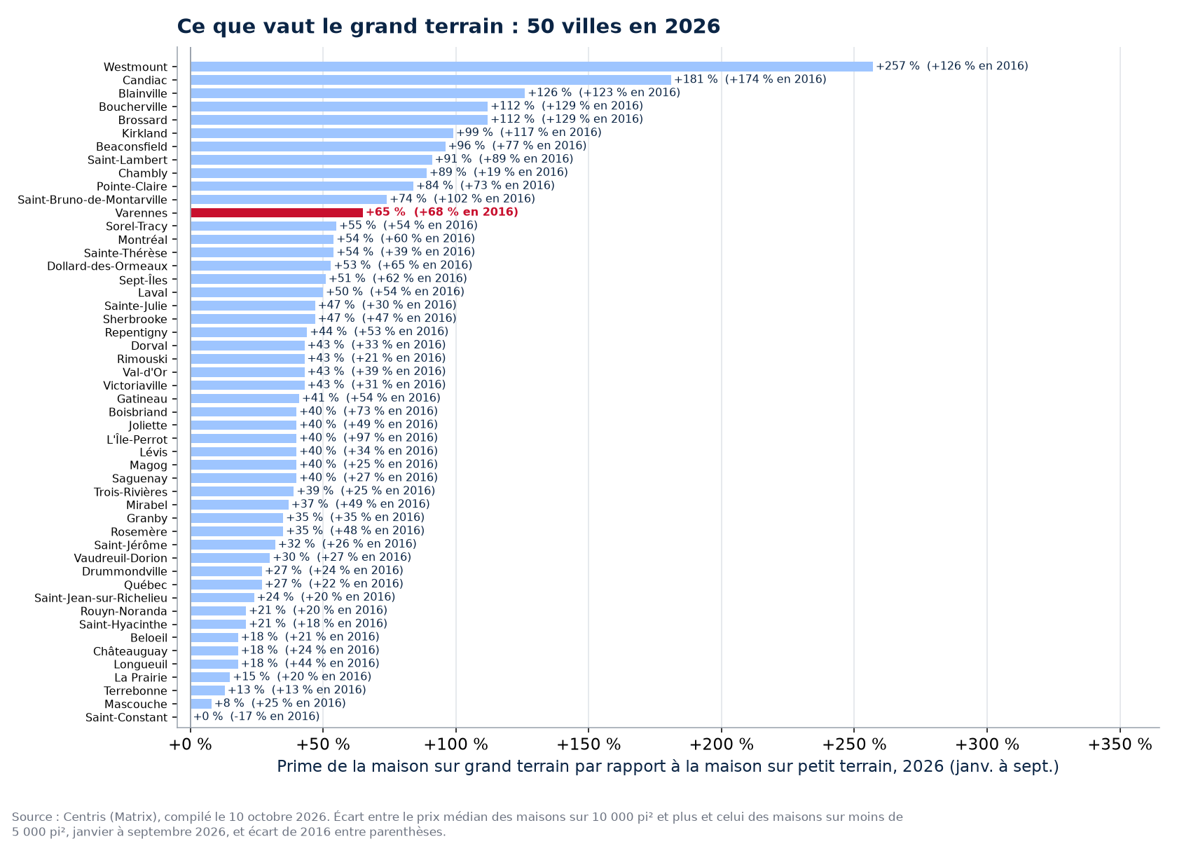 La prime du grand terrain en 2026 dans les 50 villes suivies, Varennes en évidence
