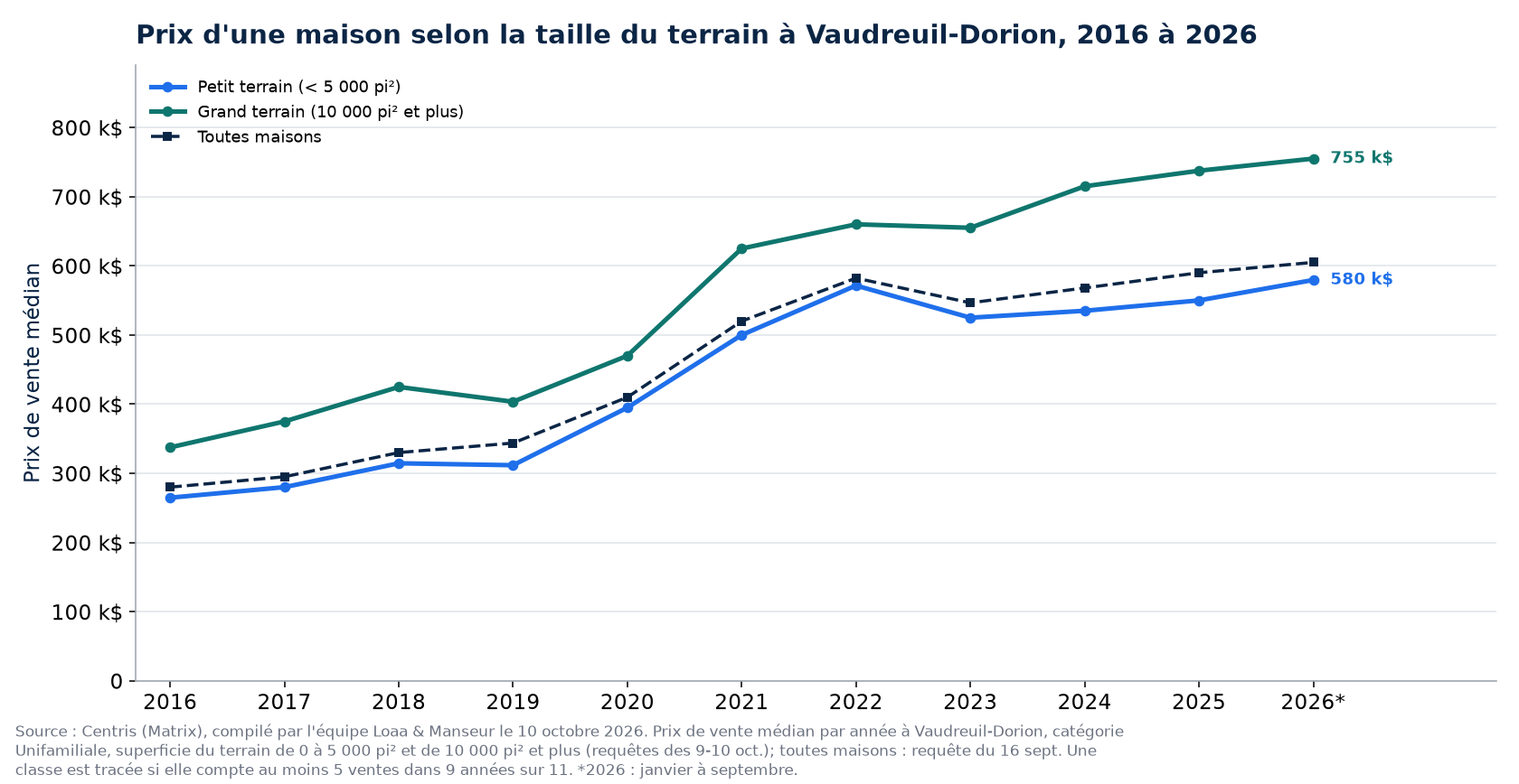 Prix médian d'une maison sur petit terrain et sur grand terrain à Vaudreuil-Dorion de 2016 à 2026